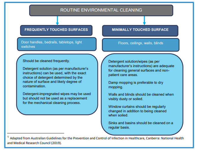 Routine Environment Cleaning.Png
